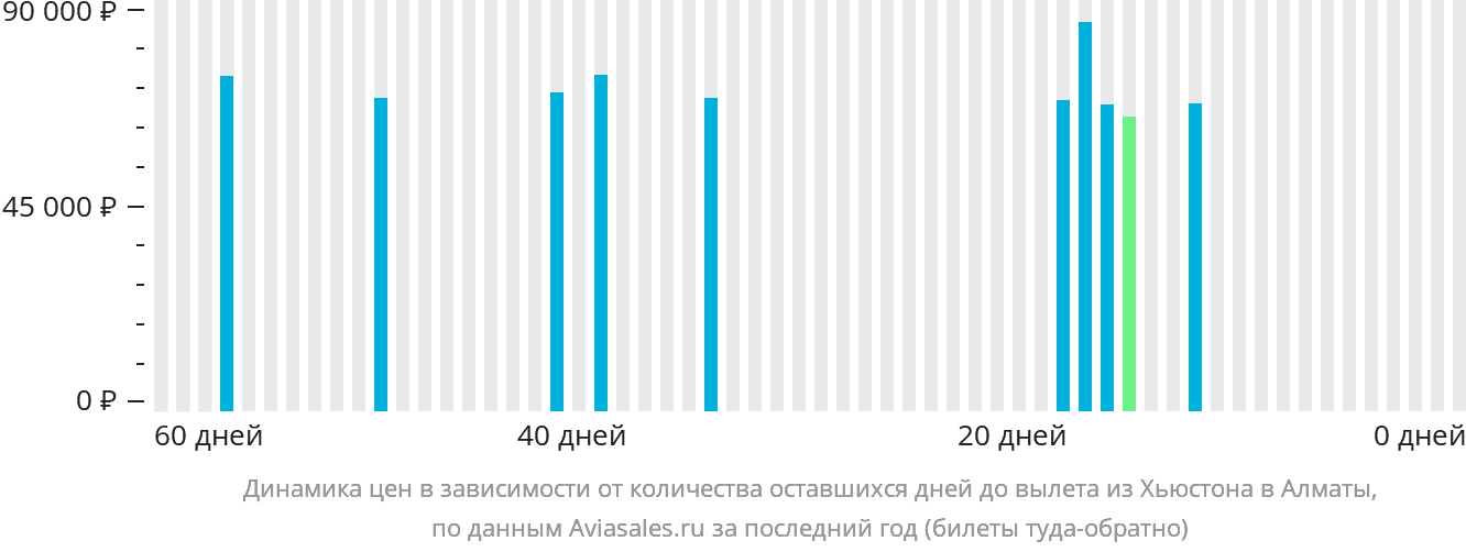 Динамика цен в зависимости от количества оставшихся дней до вылета из Хьюстона в Алматы