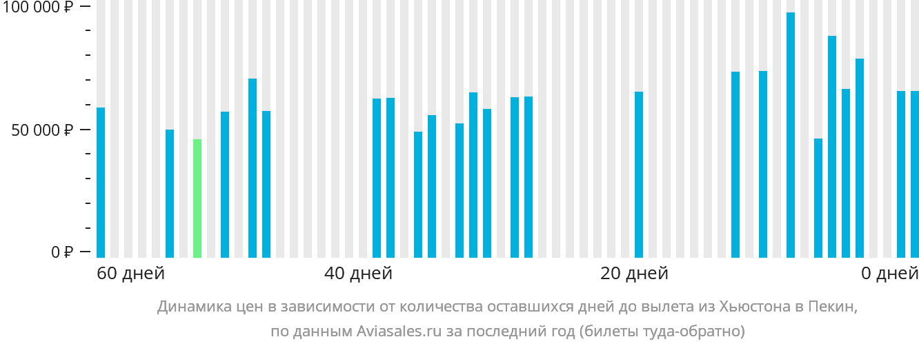 Динамика цен в зависимости от количества оставшихся дней до вылета из Хьюстона в Пекин