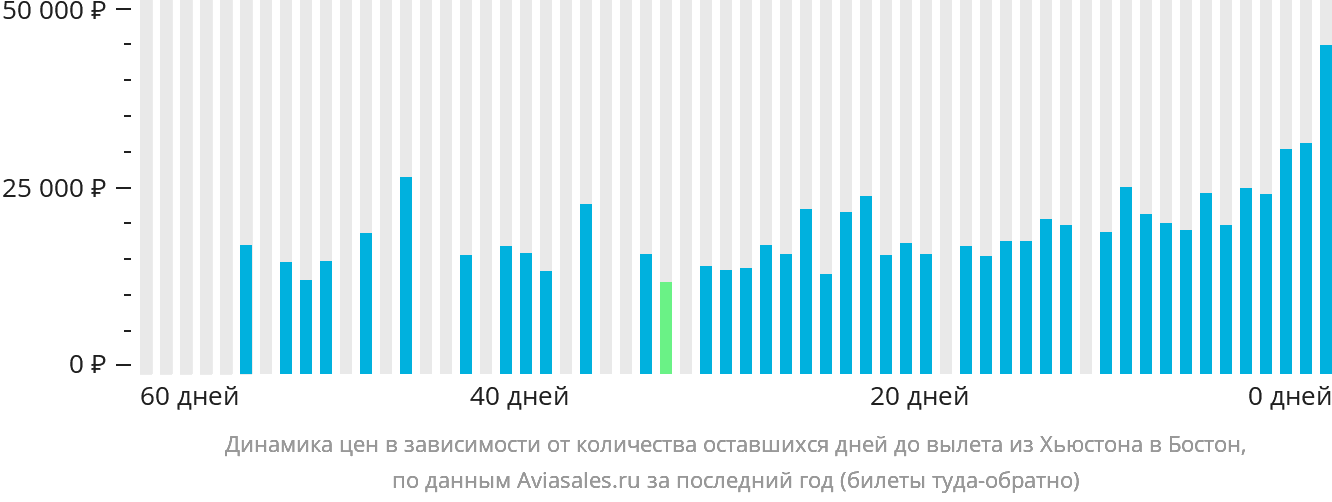 Динамика цен в зависимости от количества оставшихся дней до вылета из Хьюстона в Бостон