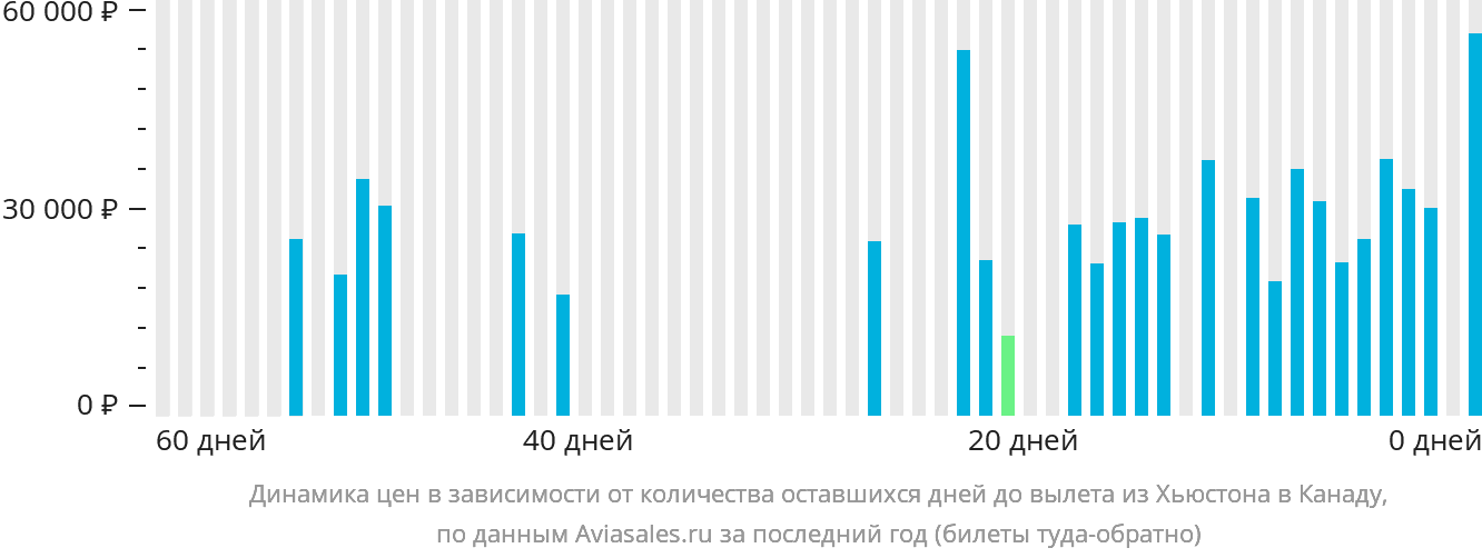 Динамика цен в зависимости от количества оставшихся дней до вылета из Хьюстона в Канаду