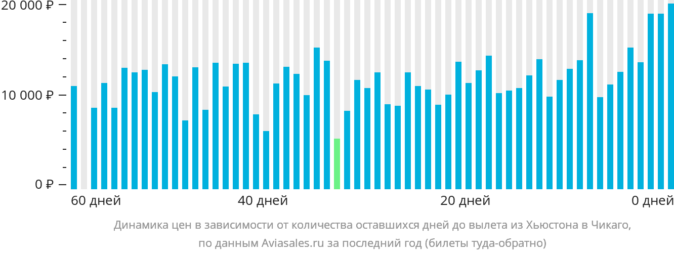 Динамика цен в зависимости от количества оставшихся дней до вылета из Хьюстона в Чикаго