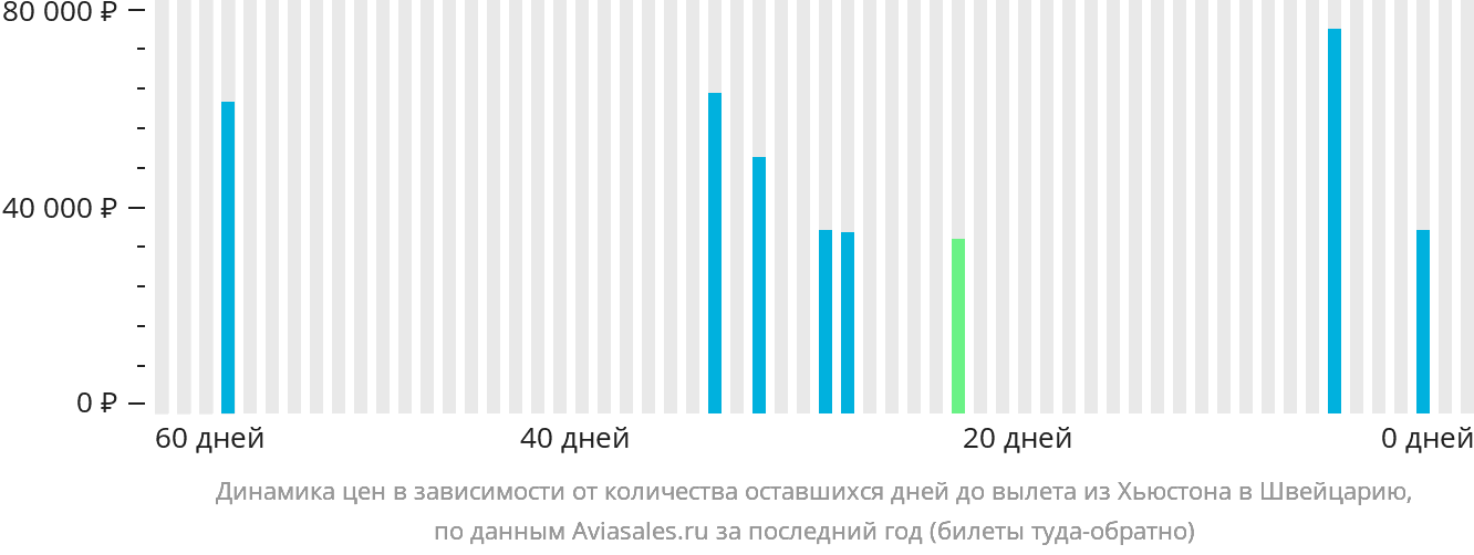 Динамика цен в зависимости от количества оставшихся дней до вылета из Хьюстона в Швейцарию