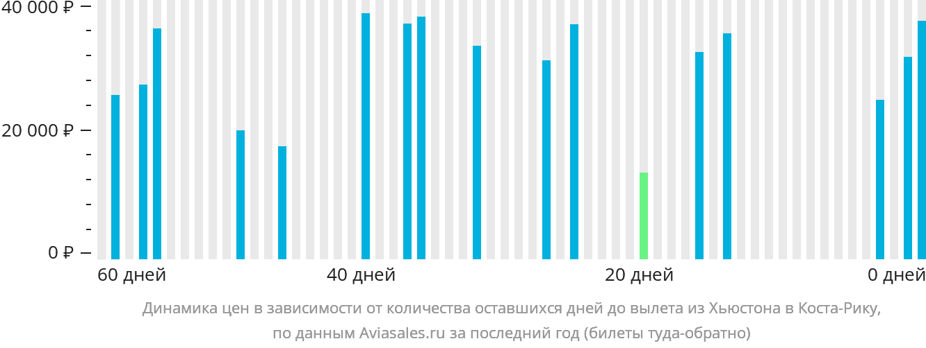 Динамика цен в зависимости от количества оставшихся дней до вылета из Хьюстона в Коста-Рику