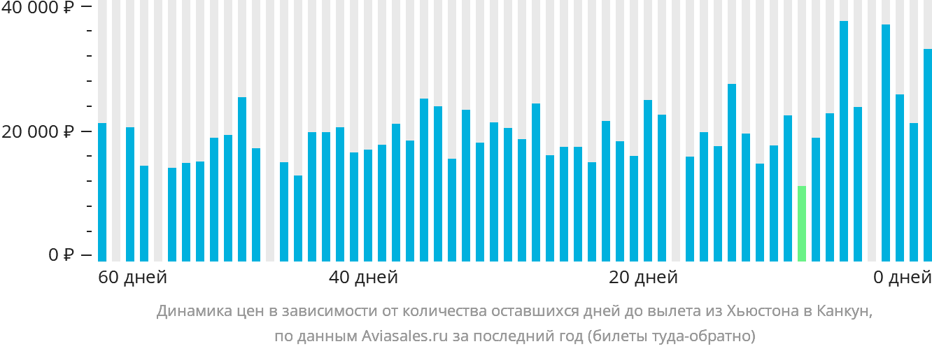 Динамика цен в зависимости от количества оставшихся дней до вылета из Хьюстона в Канкун