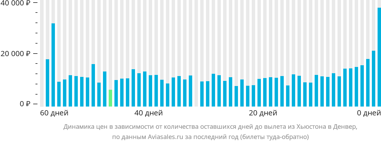 Динамика цен в зависимости от количества оставшихся дней до вылета из Хьюстона в Денвер