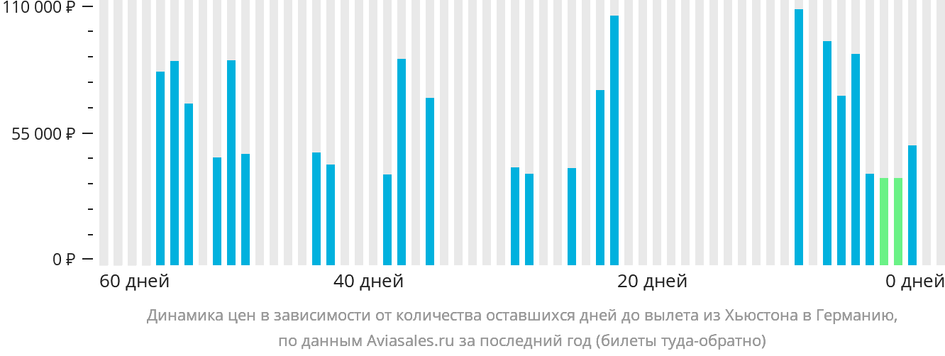 Динамика цен в зависимости от количества оставшихся дней до вылета из Хьюстона в Германию