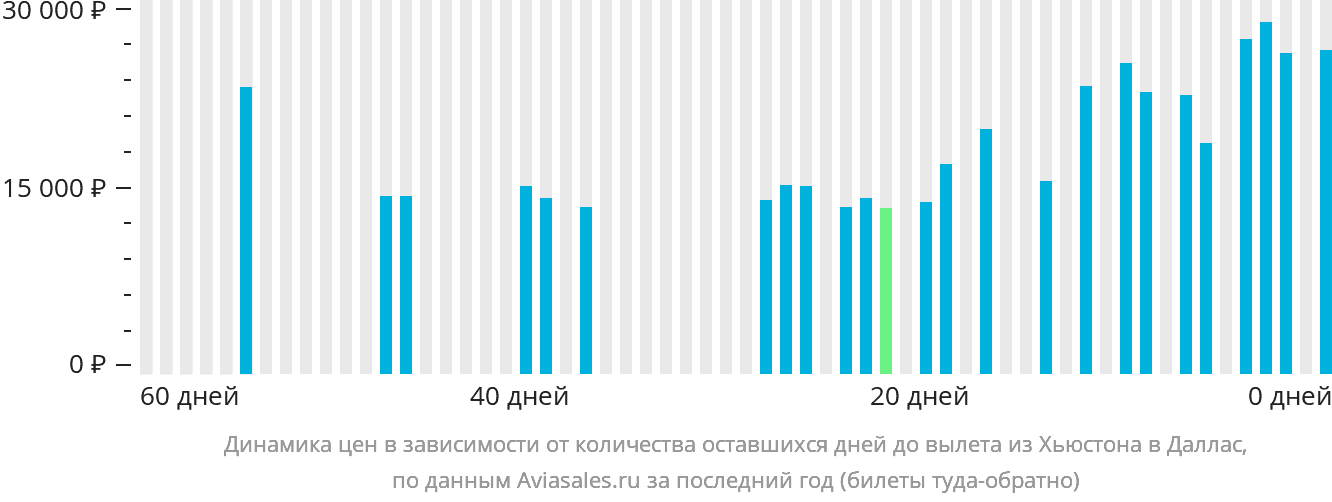 Динамика цен в зависимости от количества оставшихся дней до вылета из Хьюстона в Даллас