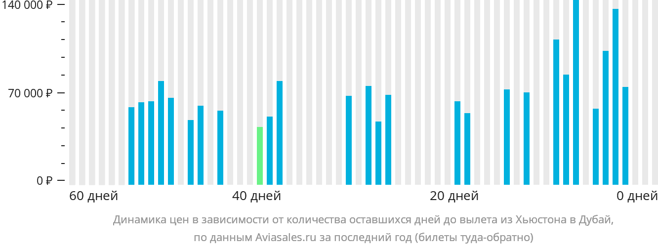 Динамика цен в зависимости от количества оставшихся дней до вылета из Хьюстона в Дубай
