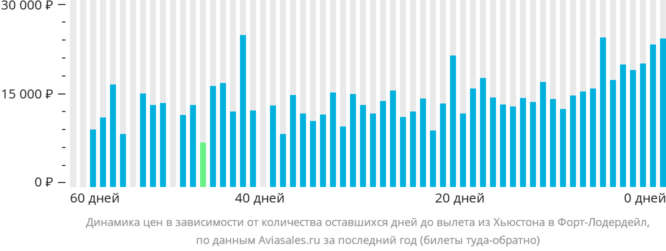 Динамика цен в зависимости от количества оставшихся дней до вылета из Хьюстона в Форт-Лодердейл