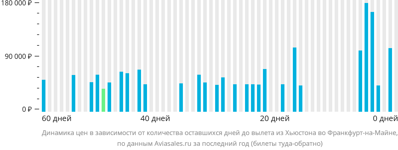 Динамика цен в зависимости от количества оставшихся дней до вылета из Хьюстона во Франкфурт-на-Майне