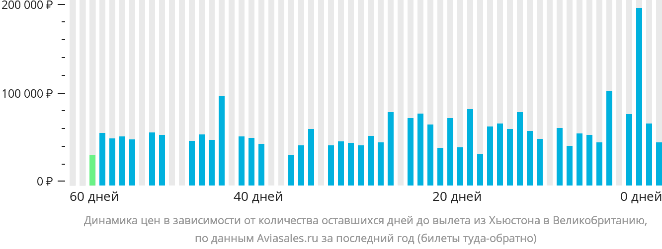Динамика цен в зависимости от количества оставшихся дней до вылета из Хьюстона в Великобританию