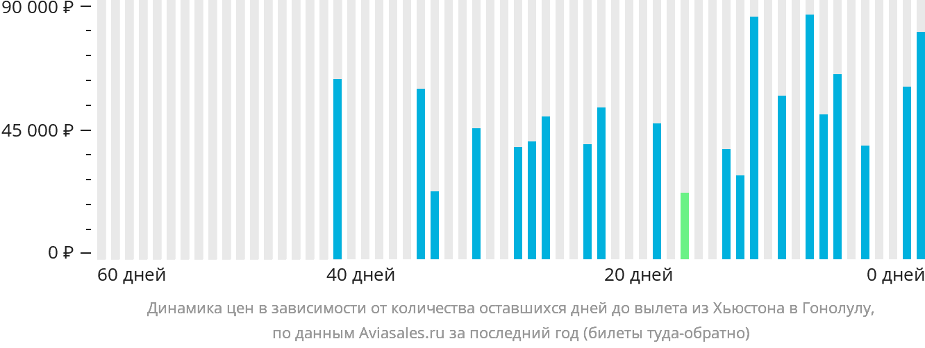Динамика цен в зависимости от количества оставшихся дней до вылета из Хьюстона в Гонолулу