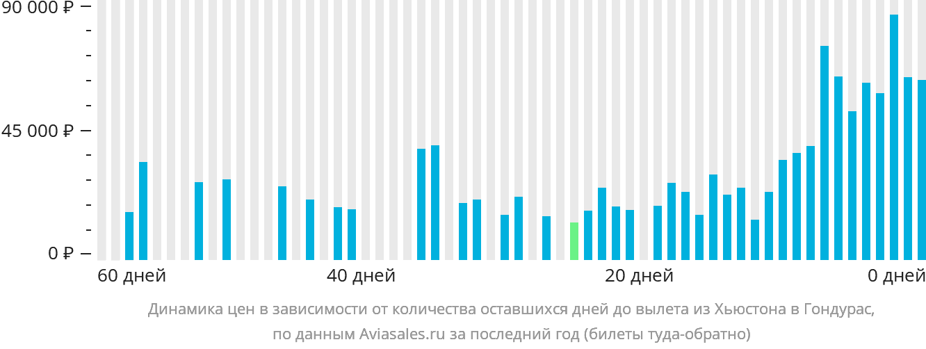Динамика цен в зависимости от количества оставшихся дней до вылета из Хьюстона в Гондурас