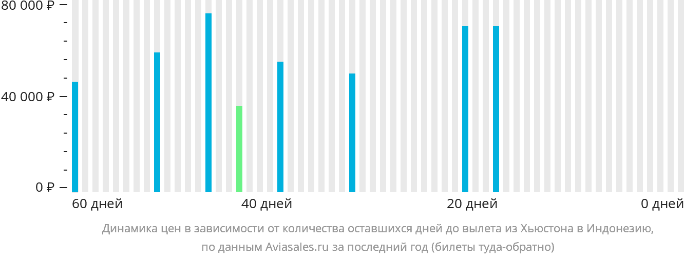 Динамика цен в зависимости от количества оставшихся дней до вылета из Хьюстона в Индонезию