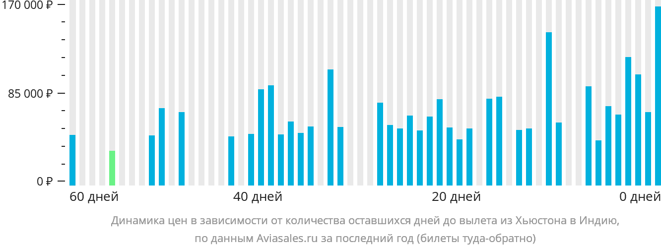 Динамика цен в зависимости от количества оставшихся дней до вылета из Хьюстона в Индию