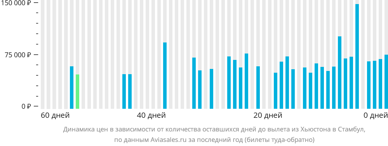 Динамика цен в зависимости от количества оставшихся дней до вылета из Хьюстона в Стамбул