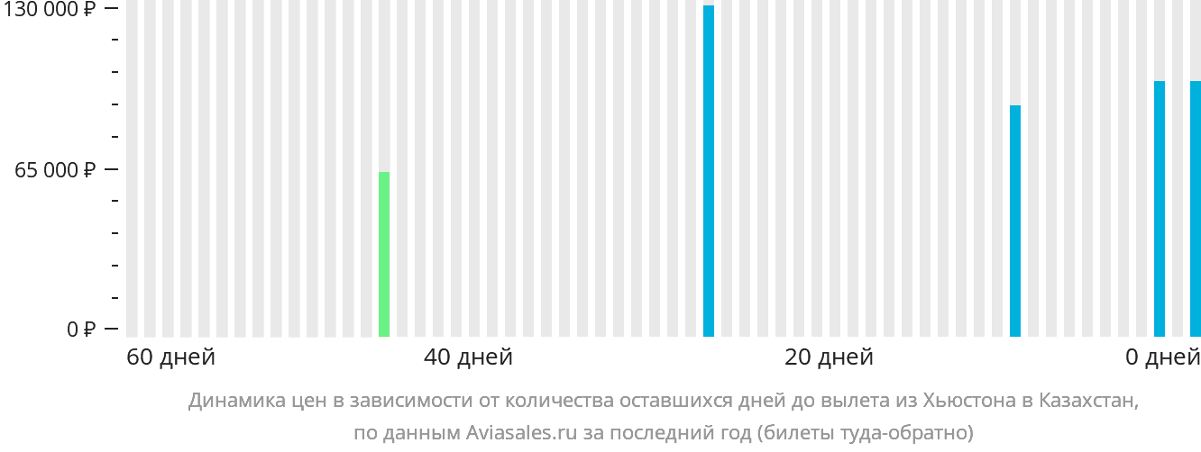 Динамика цен в зависимости от количества оставшихся дней до вылета из Хьюстона в Казахстан