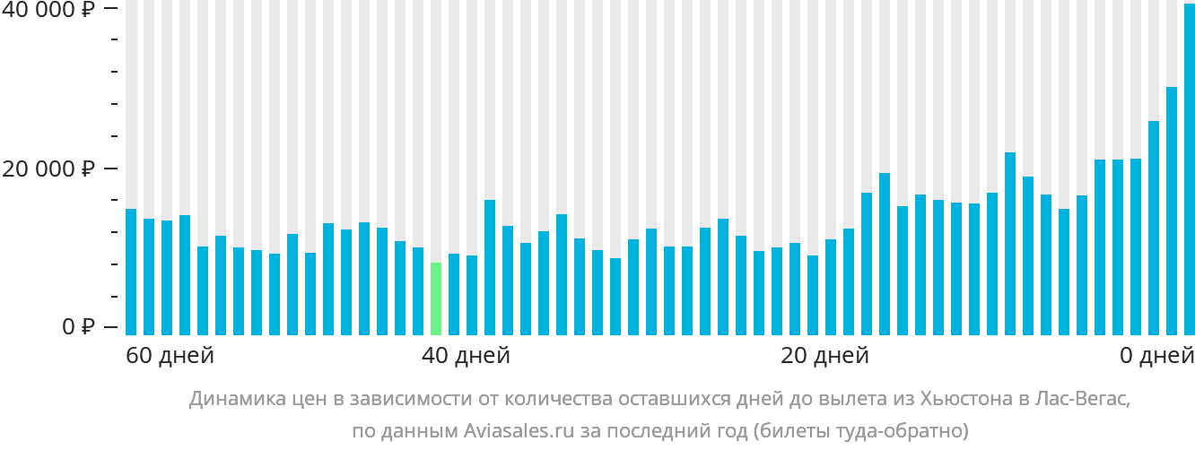 Динамика цен в зависимости от количества оставшихся дней до вылета из Хьюстона в Лас-Вегас