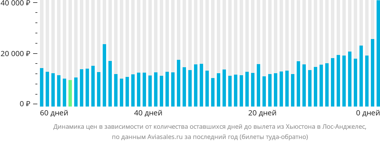Динамика цен в зависимости от количества оставшихся дней до вылета из Хьюстона в Лос-Анджелес