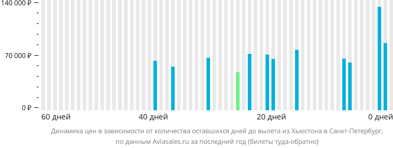 Динамика цен в зависимости от количества оставшихся дней до вылета из Хьюстона в Санкт-Петербург
