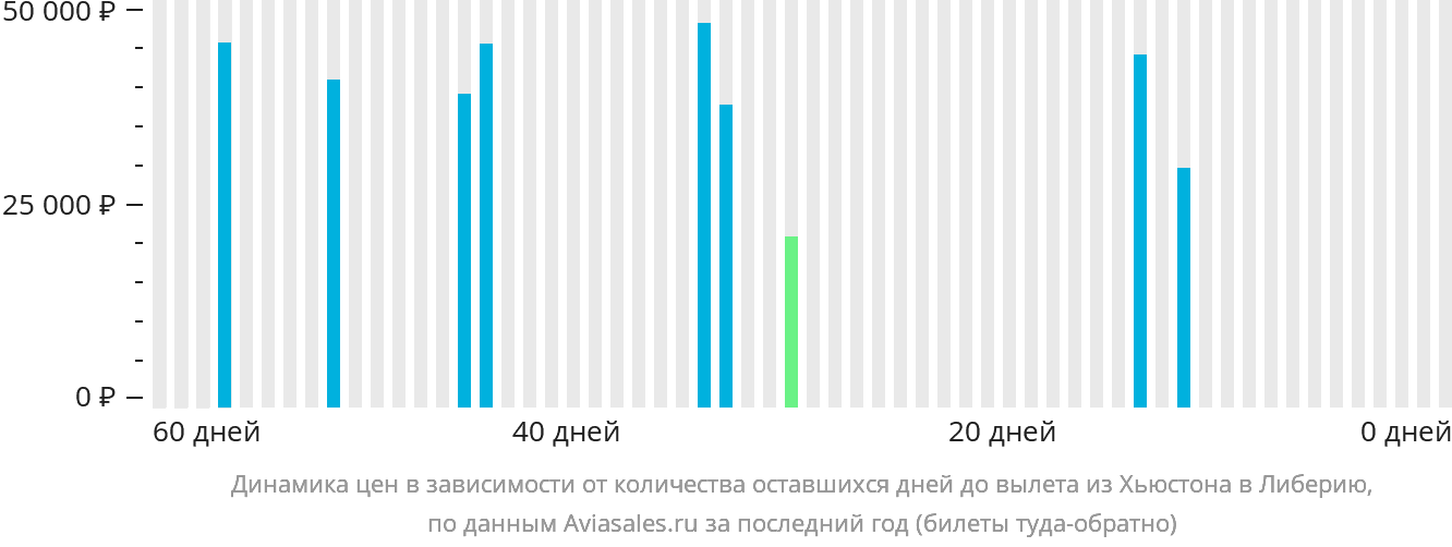 Динамика цен в зависимости от количества оставшихся дней до вылета из Хьюстона в Либерию
