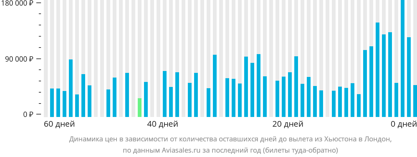 Динамика цен в зависимости от количества оставшихся дней до вылета из Хьюстона в Лондон