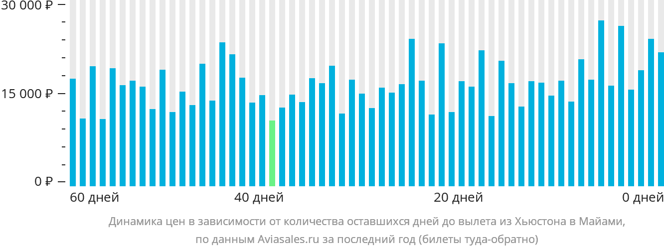 Динамика цен в зависимости от количества оставшихся дней до вылета из Хьюстона в Майами