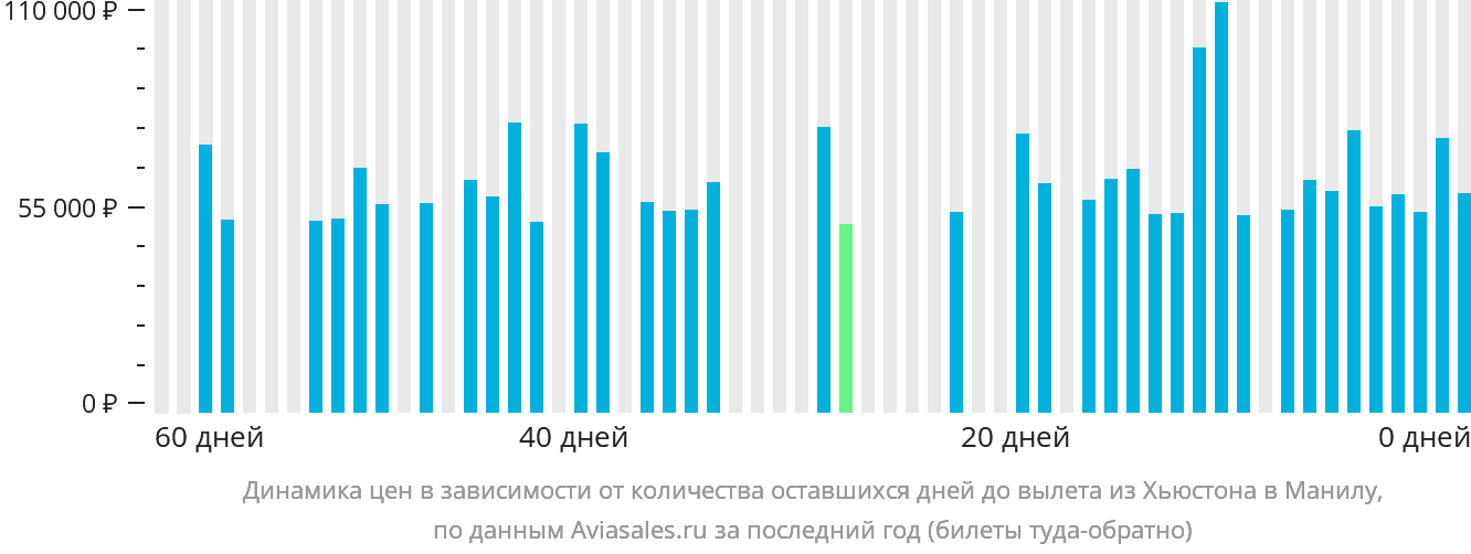 Динамика цен в зависимости от количества оставшихся дней до вылета из Хьюстона в Манилу