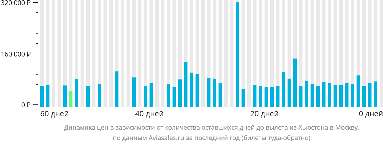 Динамика цен в зависимости от количества оставшихся дней до вылета из Хьюстона в Москву