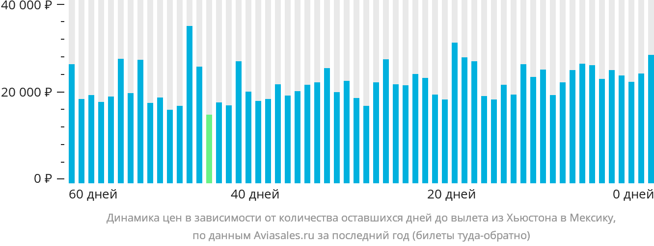 Динамика цен в зависимости от количества оставшихся дней до вылета из Хьюстона в Мексику