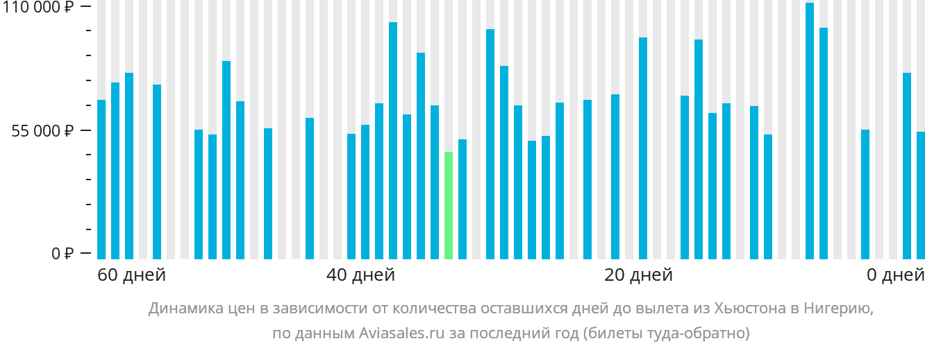 Динамика цен в зависимости от количества оставшихся дней до вылета из Хьюстона в Нигерию