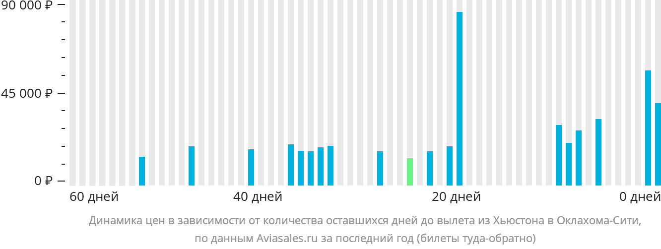 Динамика цен в зависимости от количества оставшихся дней до вылета из Хьюстона в Оклахома-Сити