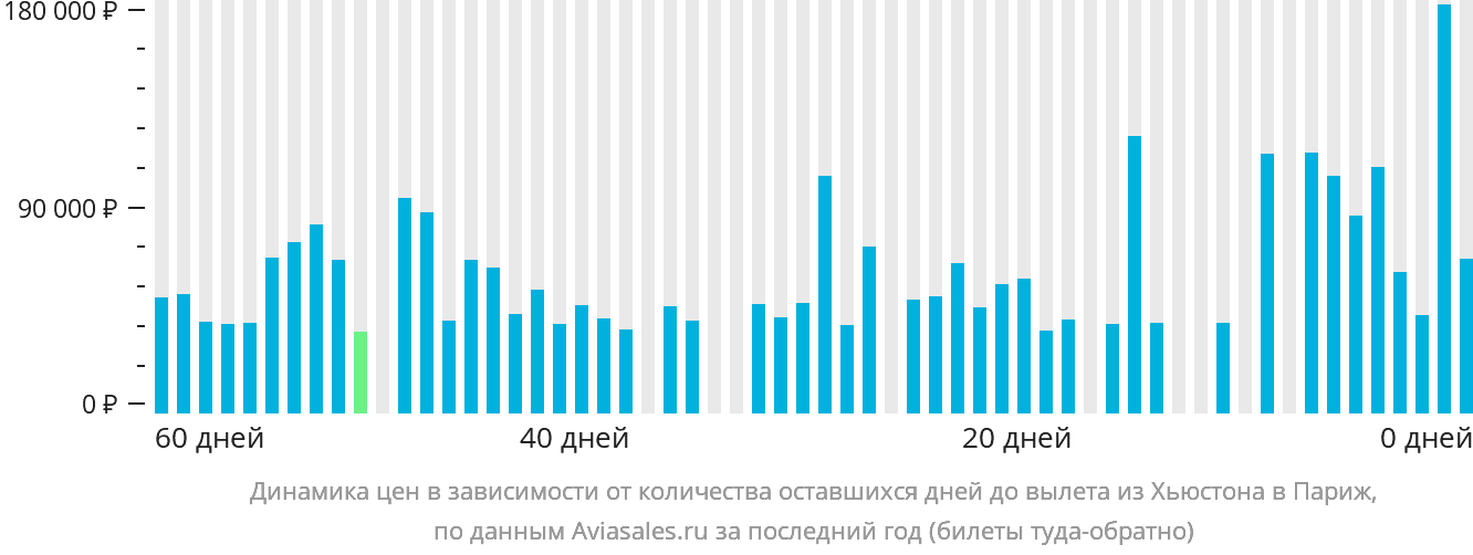 Динамика цен в зависимости от количества оставшихся дней до вылета из Хьюстона в Париж