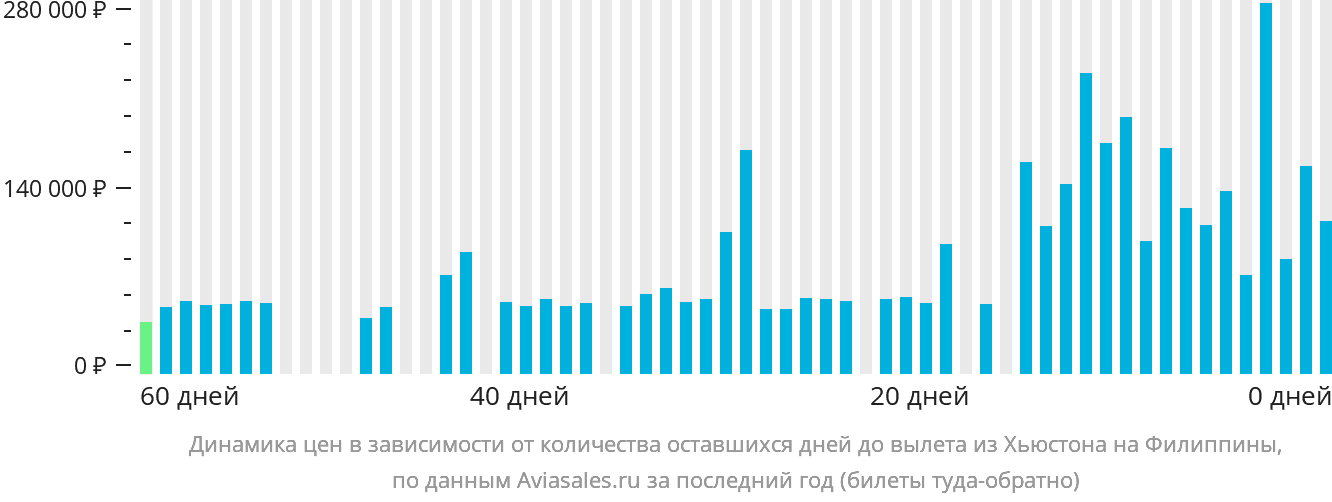 Динамика цен в зависимости от количества оставшихся дней до вылета из Хьюстона на Филиппины