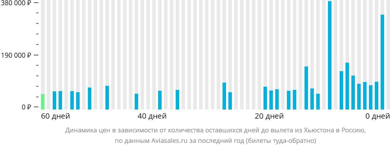 Динамика цен в зависимости от количества оставшихся дней до вылета из Хьюстона в Россию