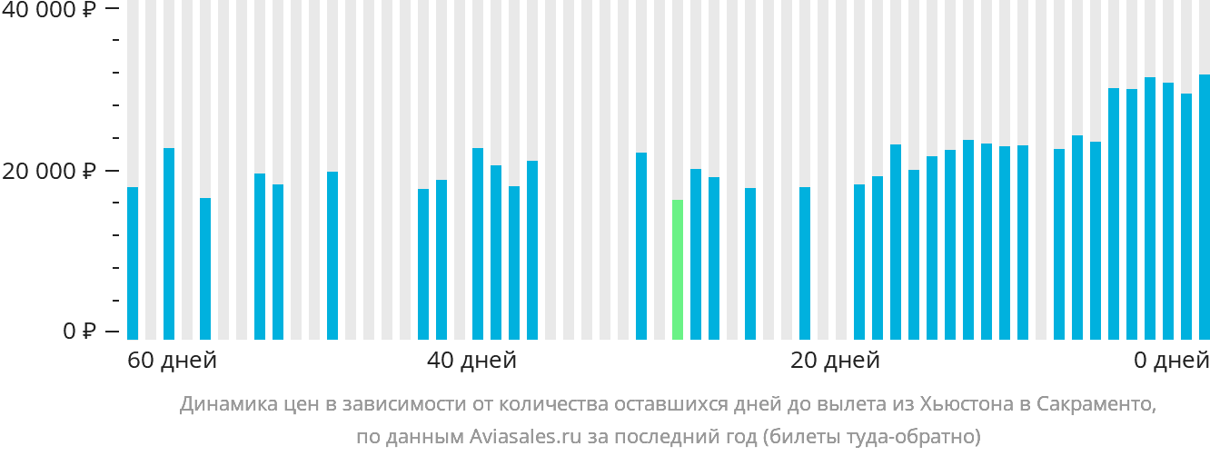 Динамика цен в зависимости от количества оставшихся дней до вылета из Хьюстона в Сакраменто