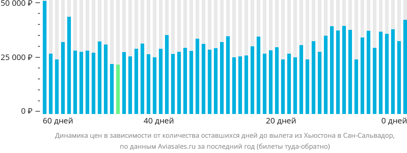 Динамика цен в зависимости от количества оставшихся дней до вылета из Хьюстона в Сан-Сальвадор