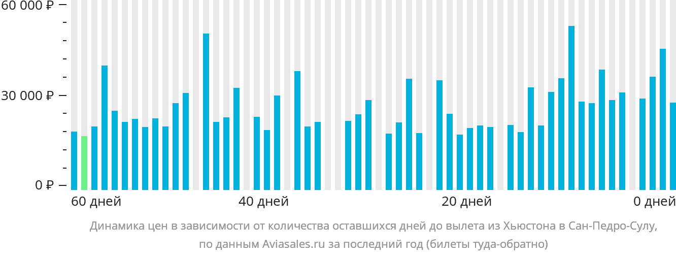 Динамика цен в зависимости от количества оставшихся дней до вылета из Хьюстона в Сан-Педро-Сулу