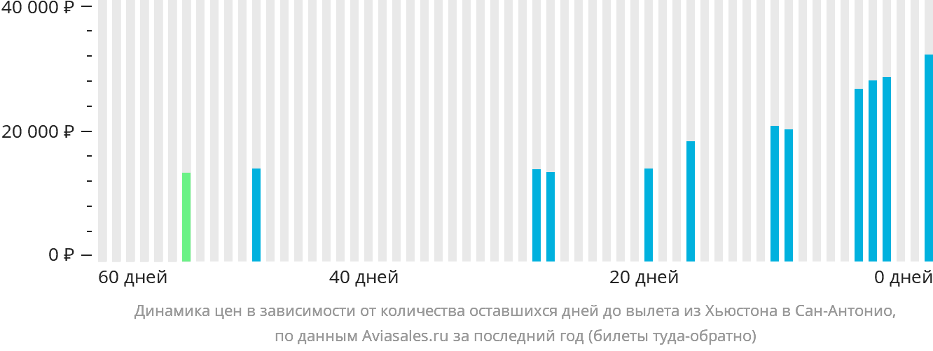 Динамика цен в зависимости от количества оставшихся дней до вылета из Хьюстона в Сан-Антонио