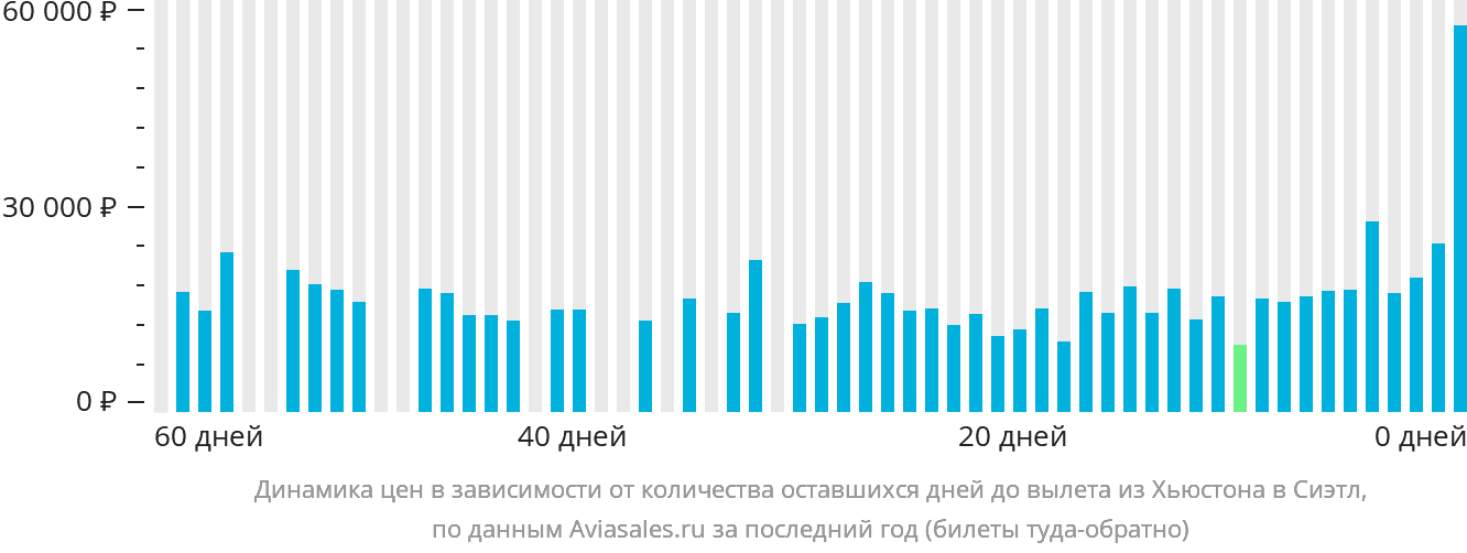 Динамика цен в зависимости от количества оставшихся дней до вылета из Хьюстона в Сиэтл