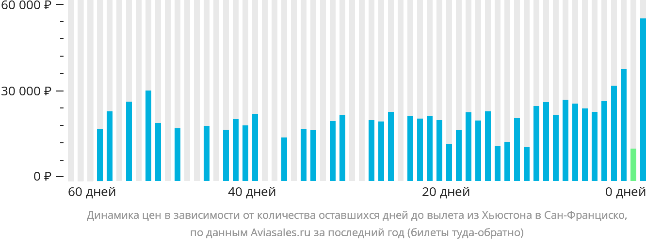 Динамика цен в зависимости от количества оставшихся дней до вылета из Хьюстона в Сан-Франциско