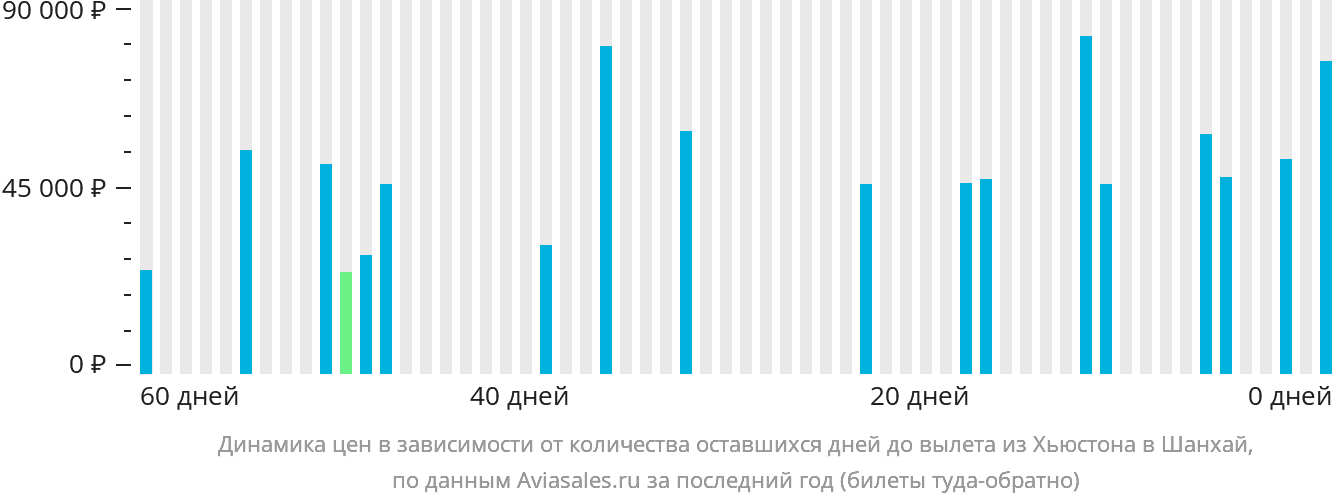 Динамика цен в зависимости от количества оставшихся дней до вылета из Хьюстона в Шанхай
