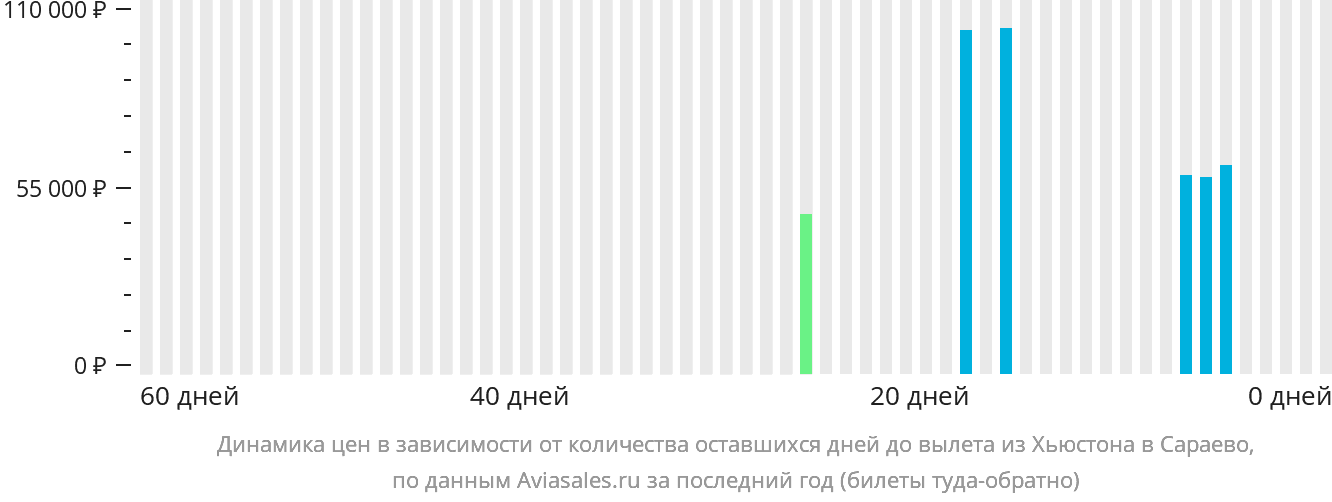 Динамика цен в зависимости от количества оставшихся дней до вылета из Хьюстона в Сараево
