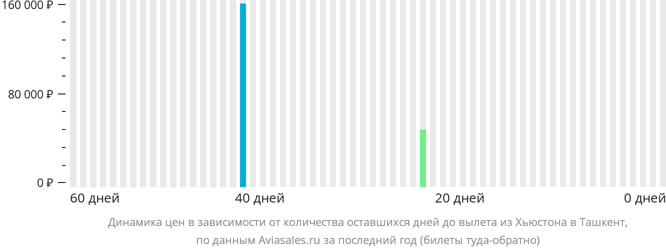 Динамика цен в зависимости от количества оставшихся дней до вылета из Хьюстона в Ташкент