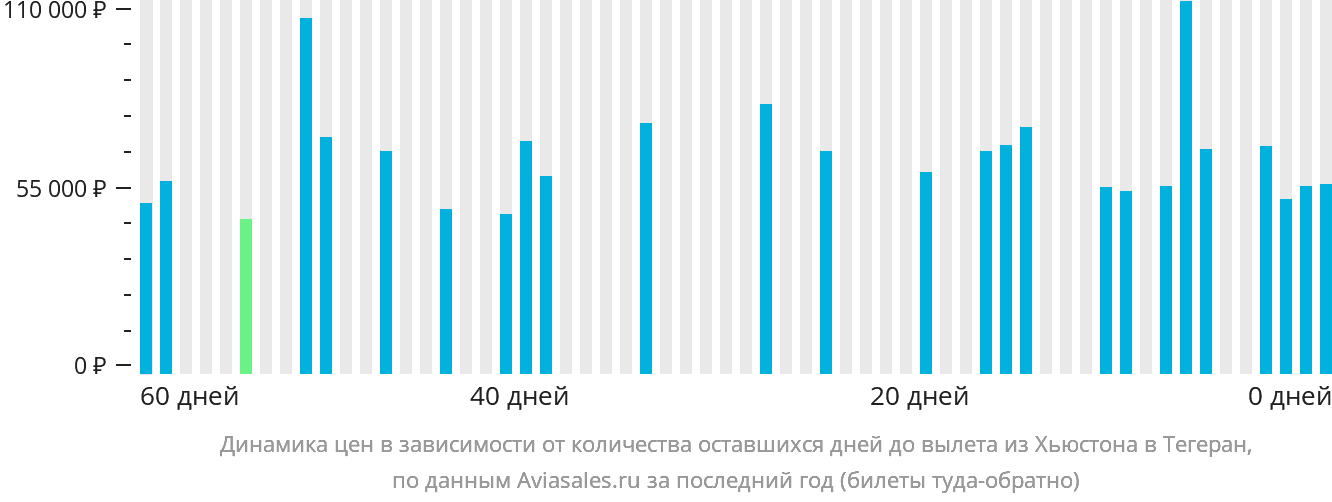Динамика цен в зависимости от количества оставшихся дней до вылета из Хьюстона в Тегеран
