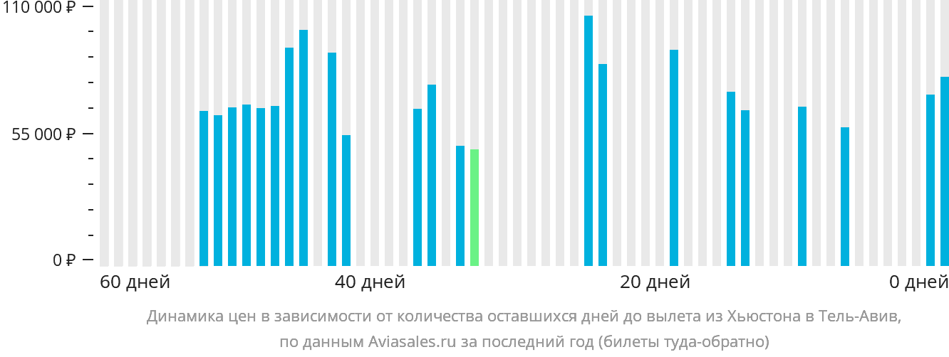 Динамика цен в зависимости от количества оставшихся дней до вылета из Хьюстона в Тель-Авив