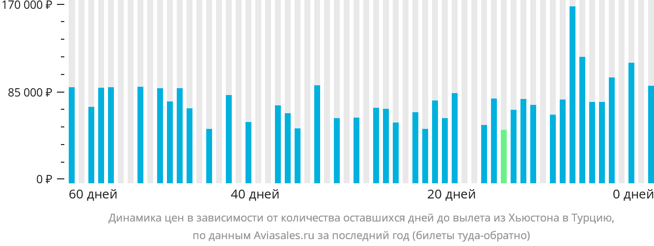Динамика цен в зависимости от количества оставшихся дней до вылета из Хьюстона в Турцию