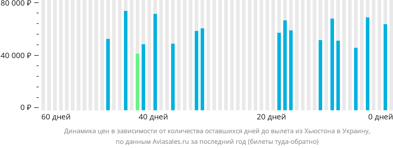 Динамика цен в зависимости от количества оставшихся дней до вылета из Хьюстона в Украину