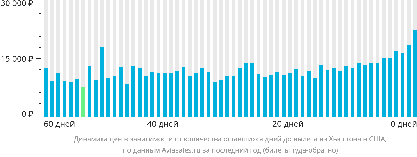 Динамика цен в зависимости от количества оставшихся дней до вылета из Хьюстона в США