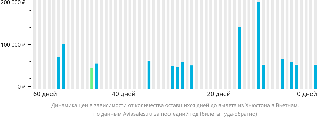 Динамика цен в зависимости от количества оставшихся дней до вылета из Хьюстона в Вьетнам
